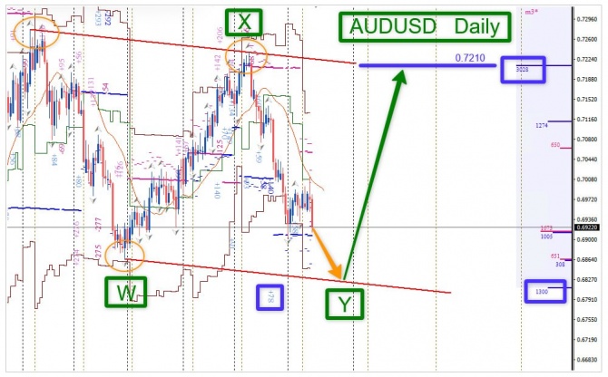 �������� ���� �� AUDUSD �� 15.10.2026