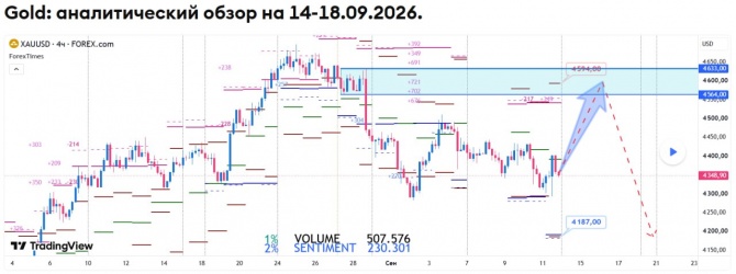 Недельный прогноз по GOLD на 14-18.09.2026 Недельный прогноз по GOLD на 14-18.09.2026