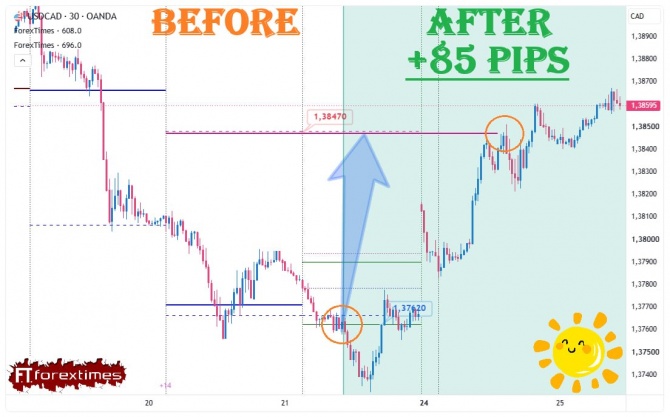����� �� ������� ������� �� USDCAD �� 21.08.2026