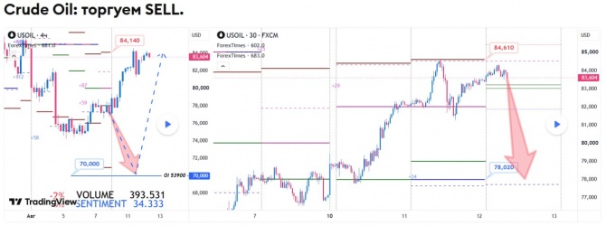 Прогноз по WTI за 12.08.2026 Прогноз по WTI за 12.08.2026